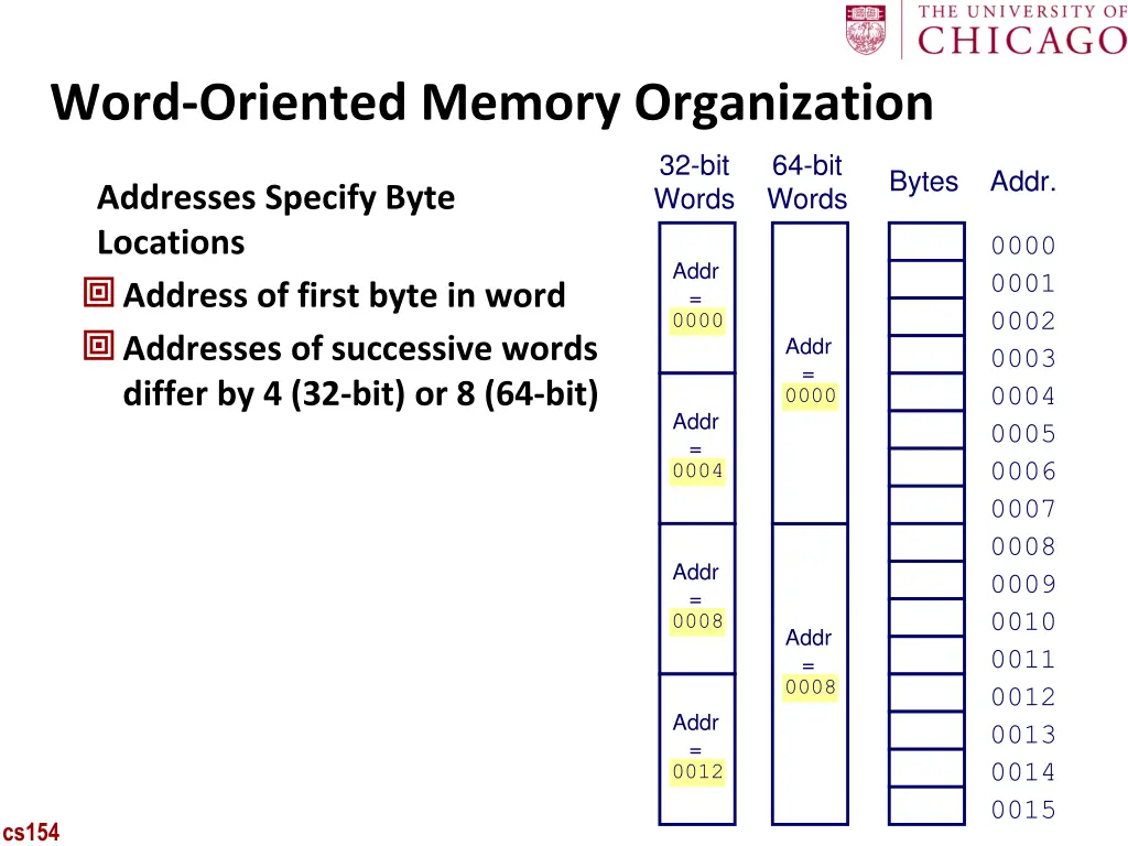 word oriented memory organization