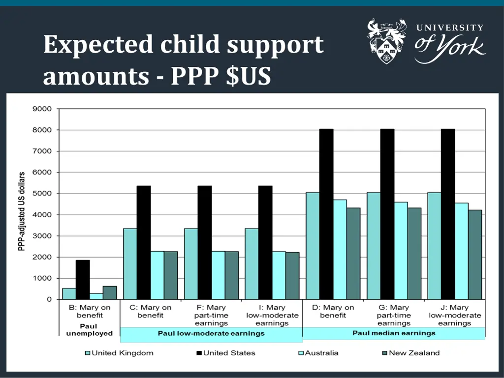 expected child support amounts ppp us