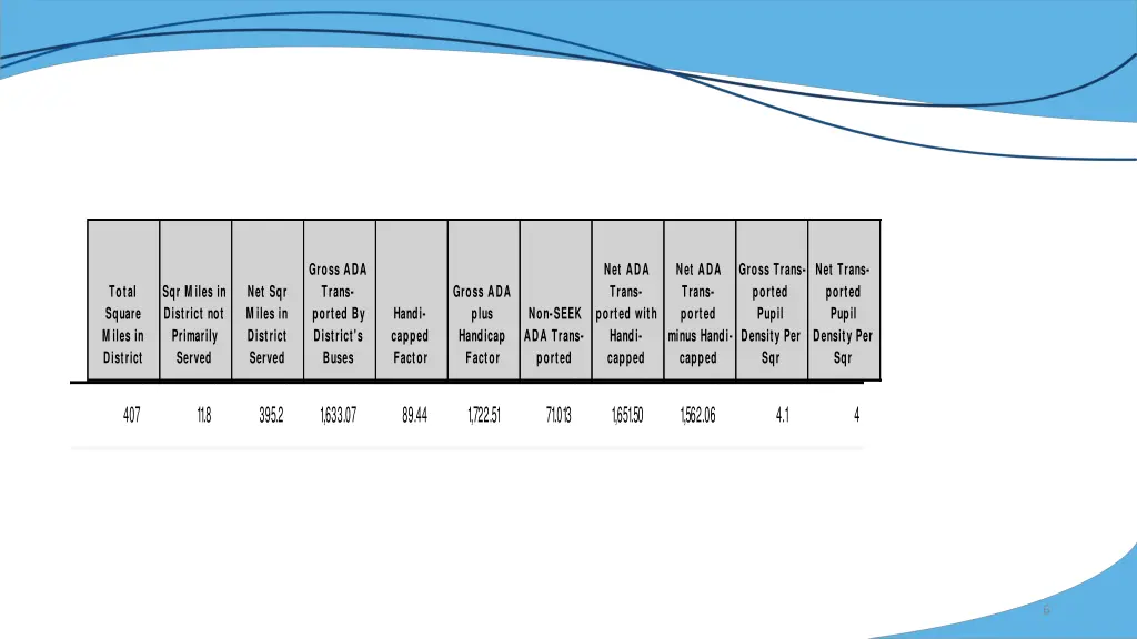 gross ada trans ported by district s buses