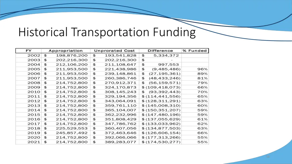 historical transportation funding