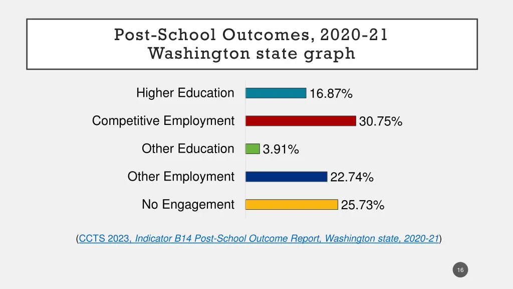post school outcomes 2020 21 washington state 1