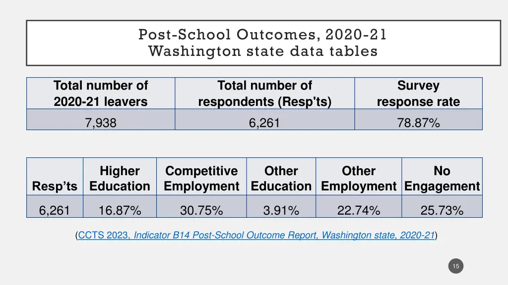 post school outcomes 2020 21 washington state
