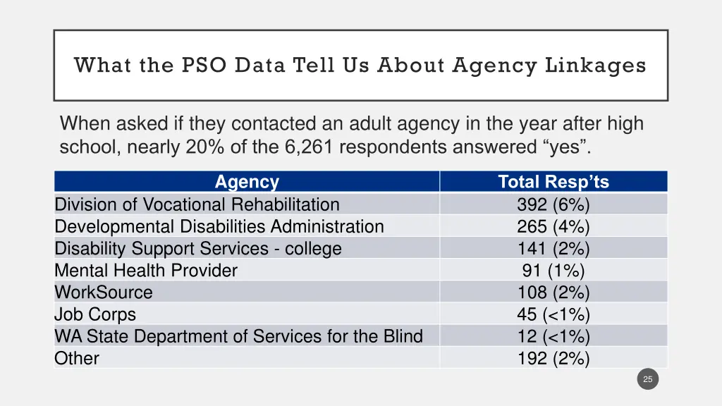 what the pso data tell us about agency linkages