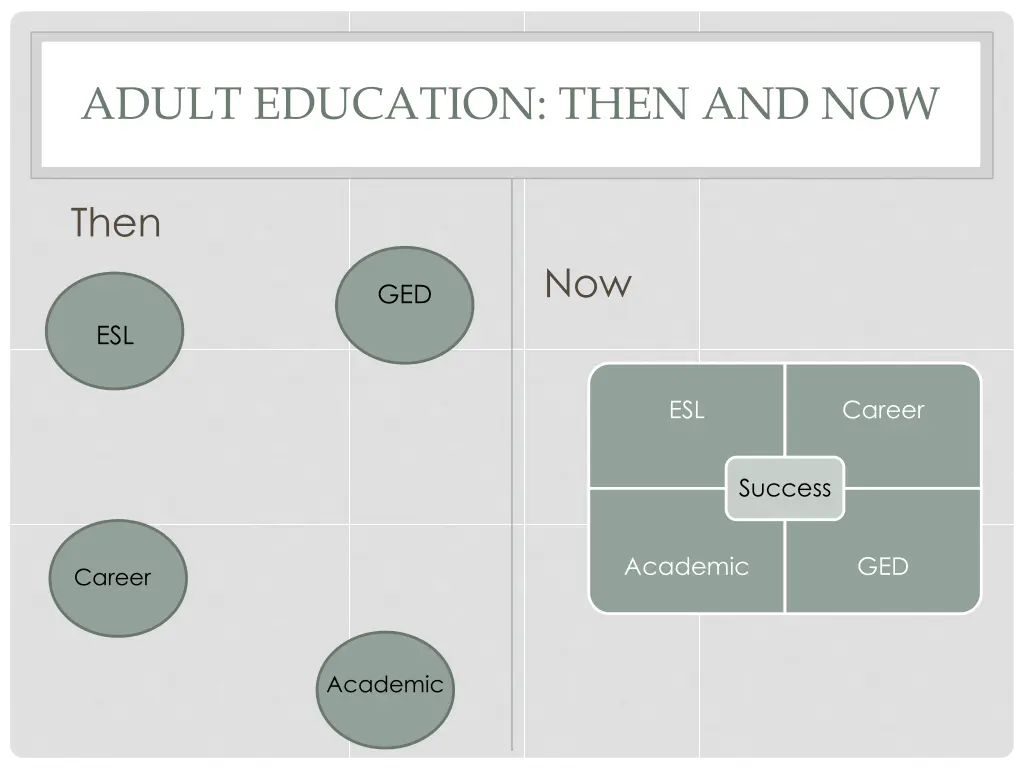 adult education then and now