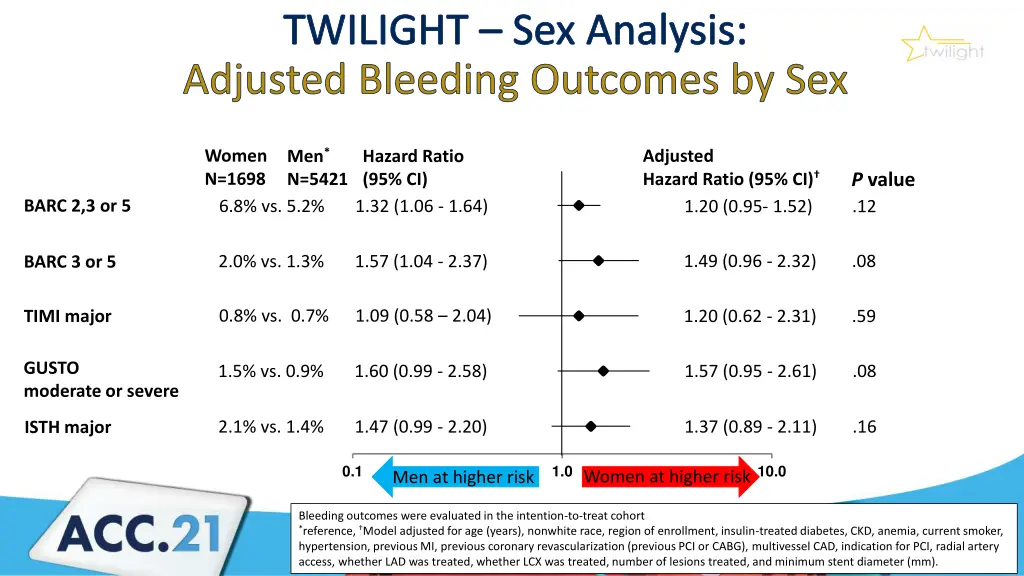 twilight sex analysis adjusted bleeding outcomes