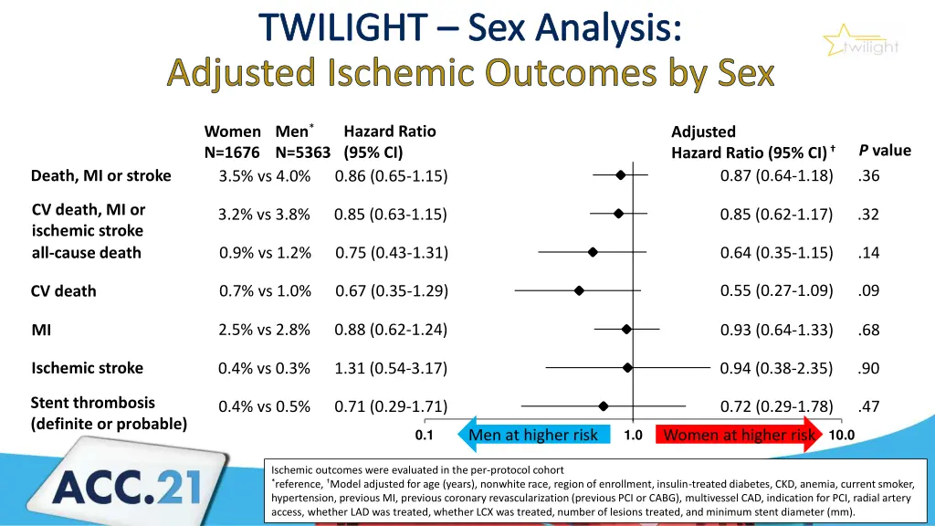 twilight sex analysis adjusted ischemic outcomes