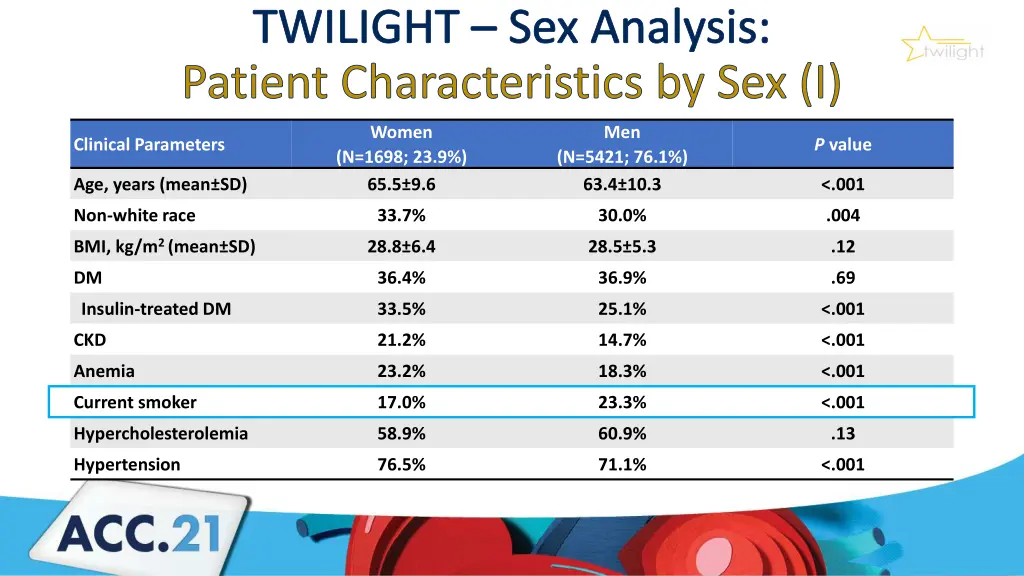 twilight sex analysis patient characteristics 1