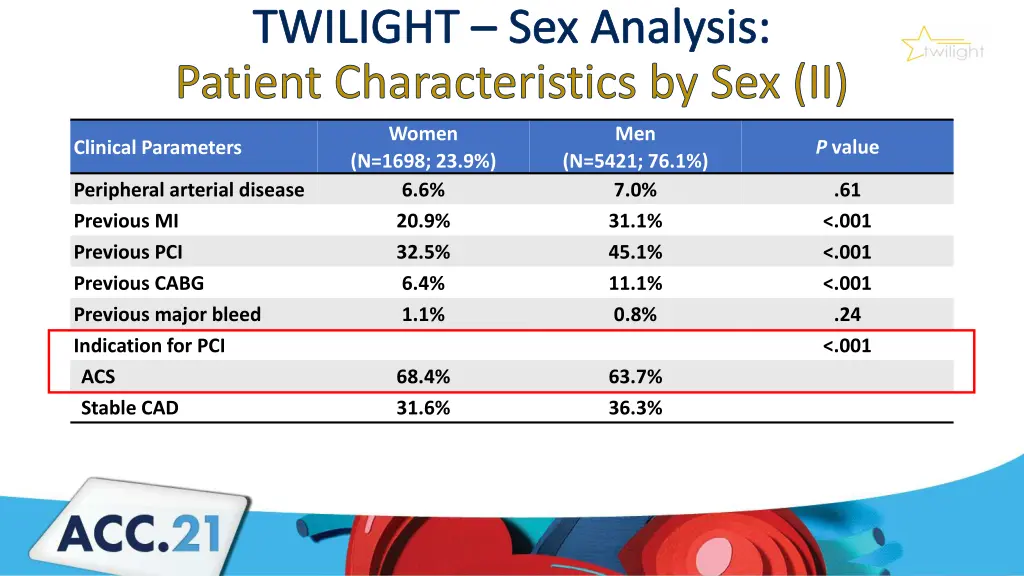 twilight sex analysis patient characteristics 3
