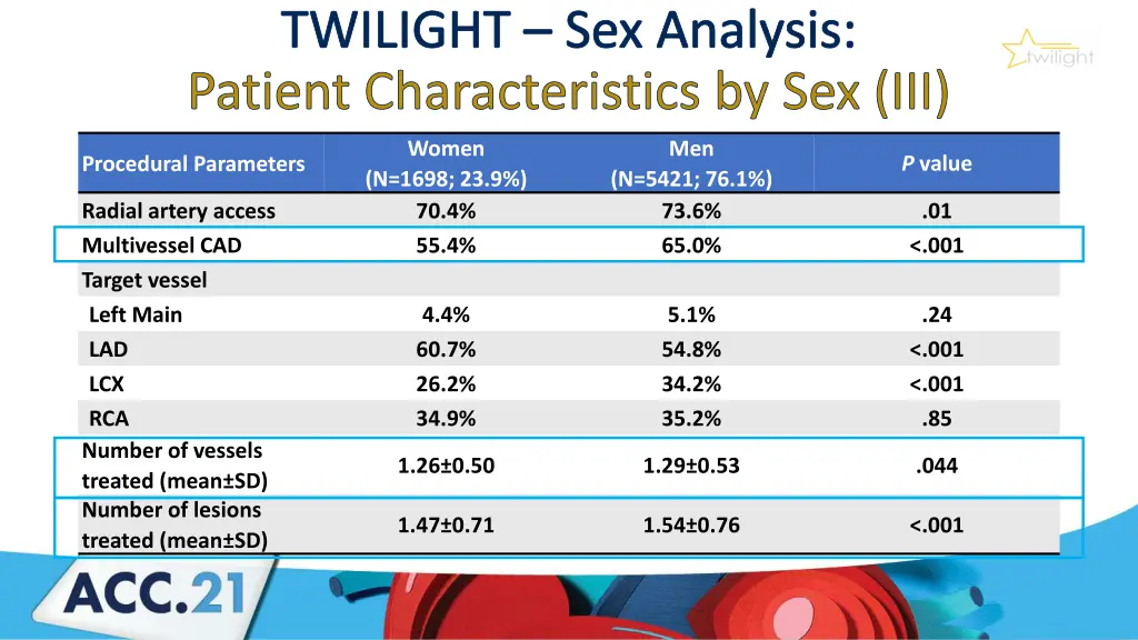 twilight sex analysis patient characteristics 4