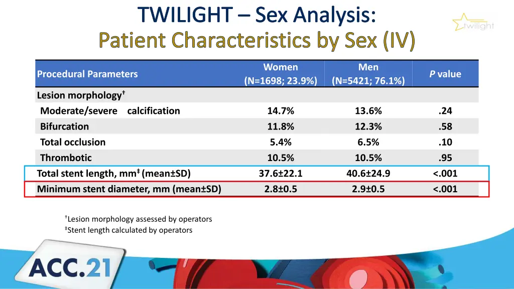 twilight sex analysis patient characteristics 5