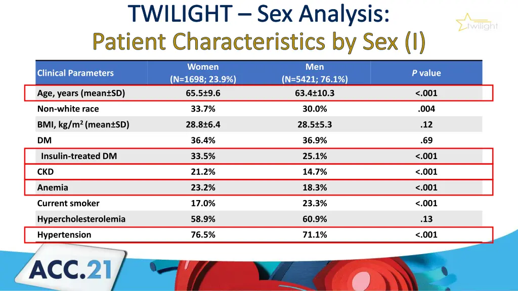 twilight sex analysis patient characteristics