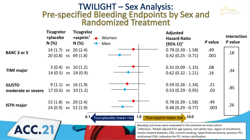 twilight sex analysis pre specified bleeding 1