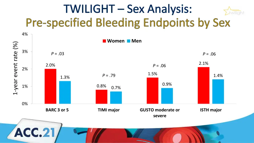 twilight sex analysis pre specified bleeding
