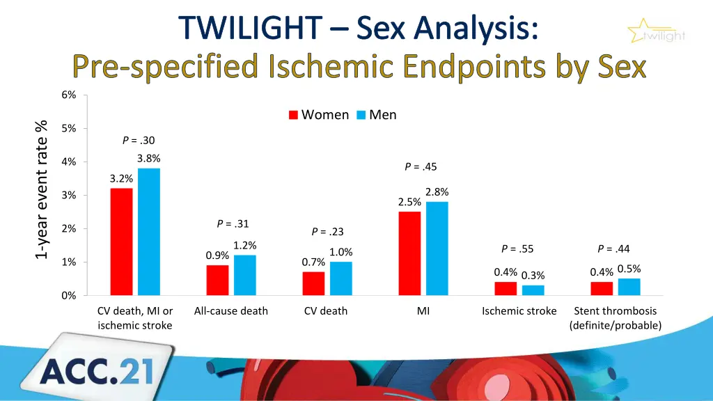 twilight sex analysis pre specified ischemic