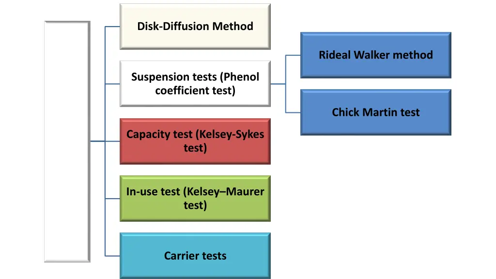 disk diffusion method