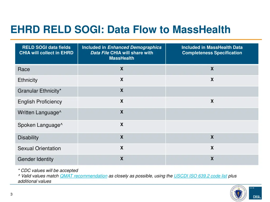 ehrd reld sogi data flow to masshealth