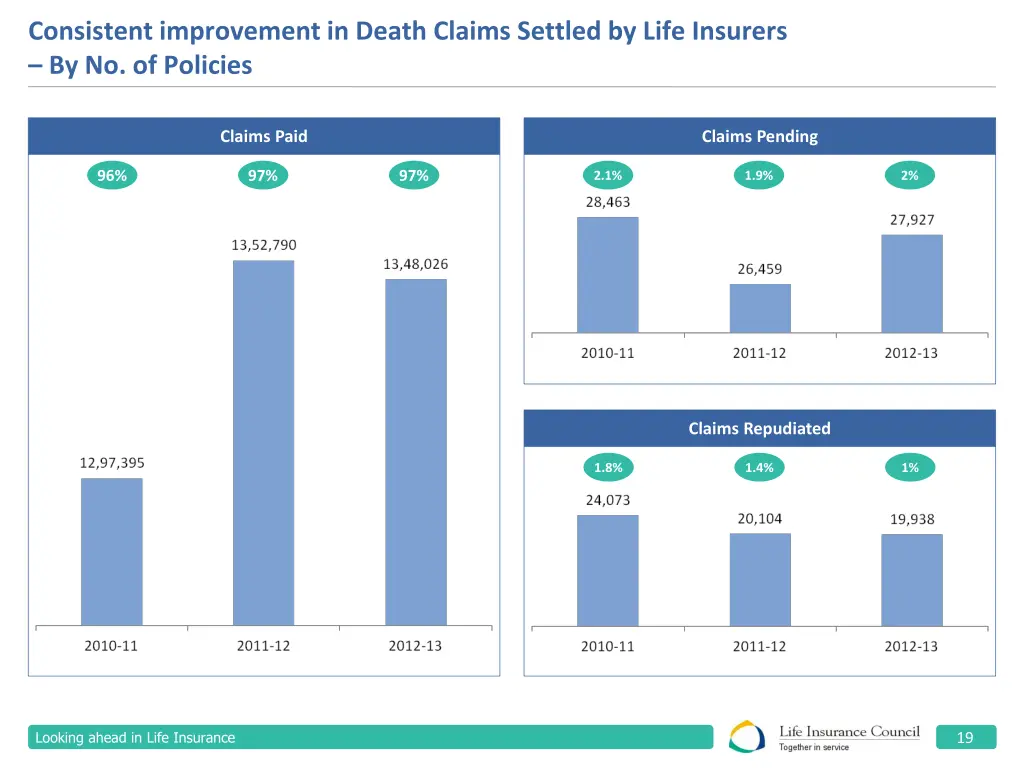 consistent improvement in death claims settled