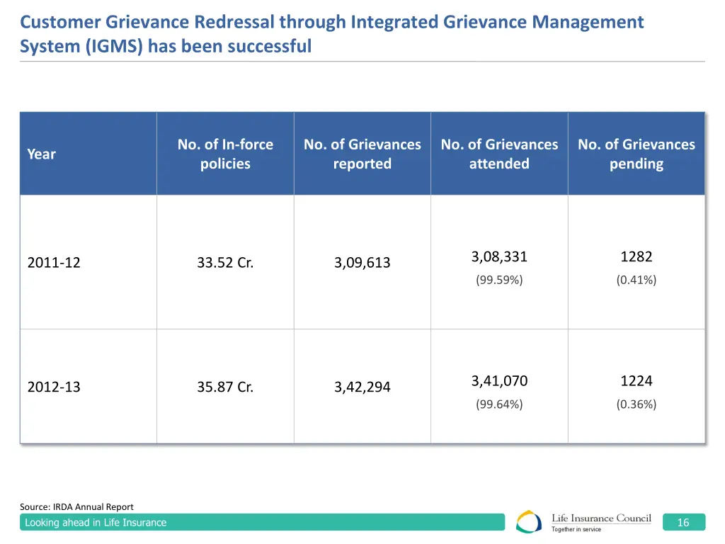 customer grievance redressal through integrated