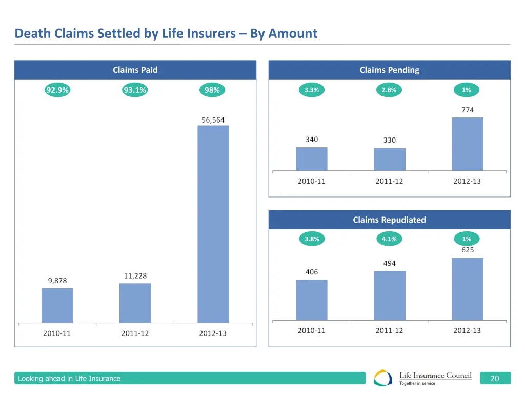 death claims settled by life insurers by amount