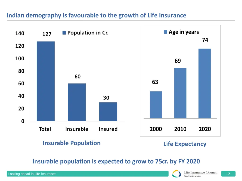 indian demography is favourable to the growth