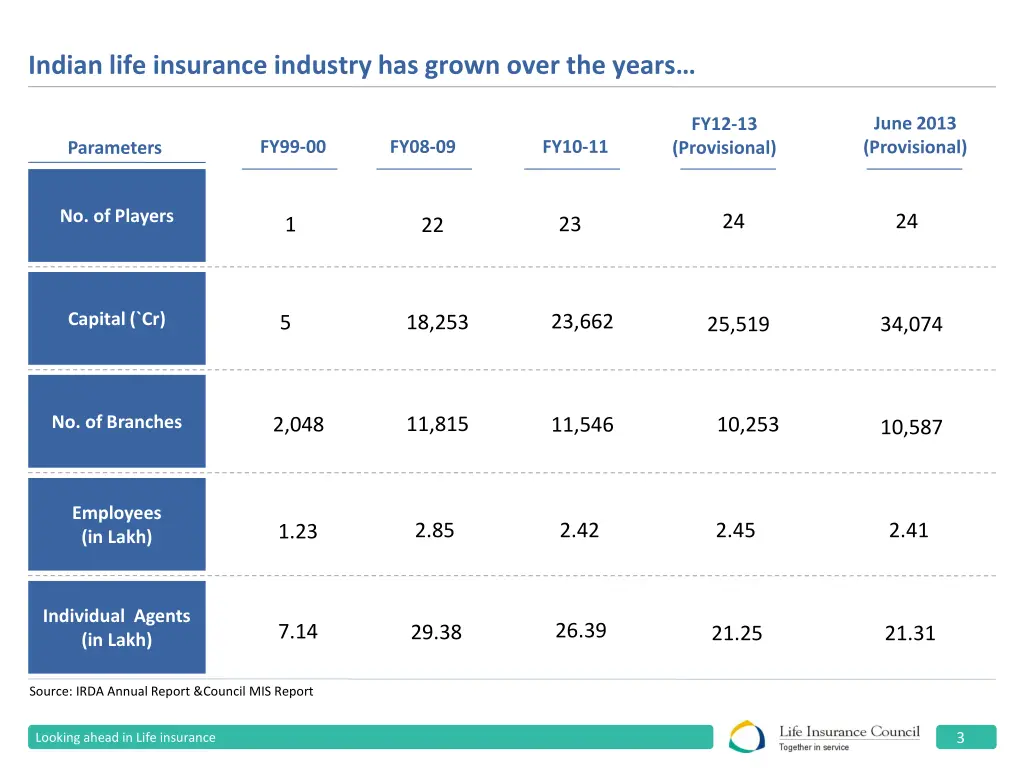 indian life insurance industry has grown over