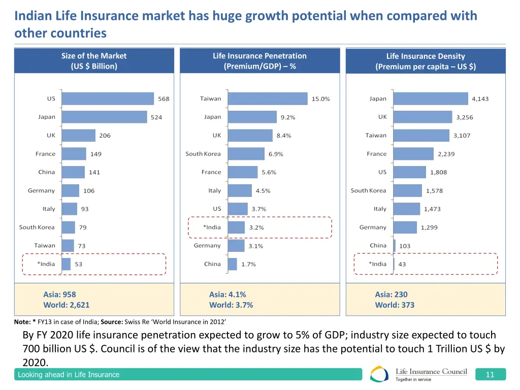 indian life insurance market has huge growth