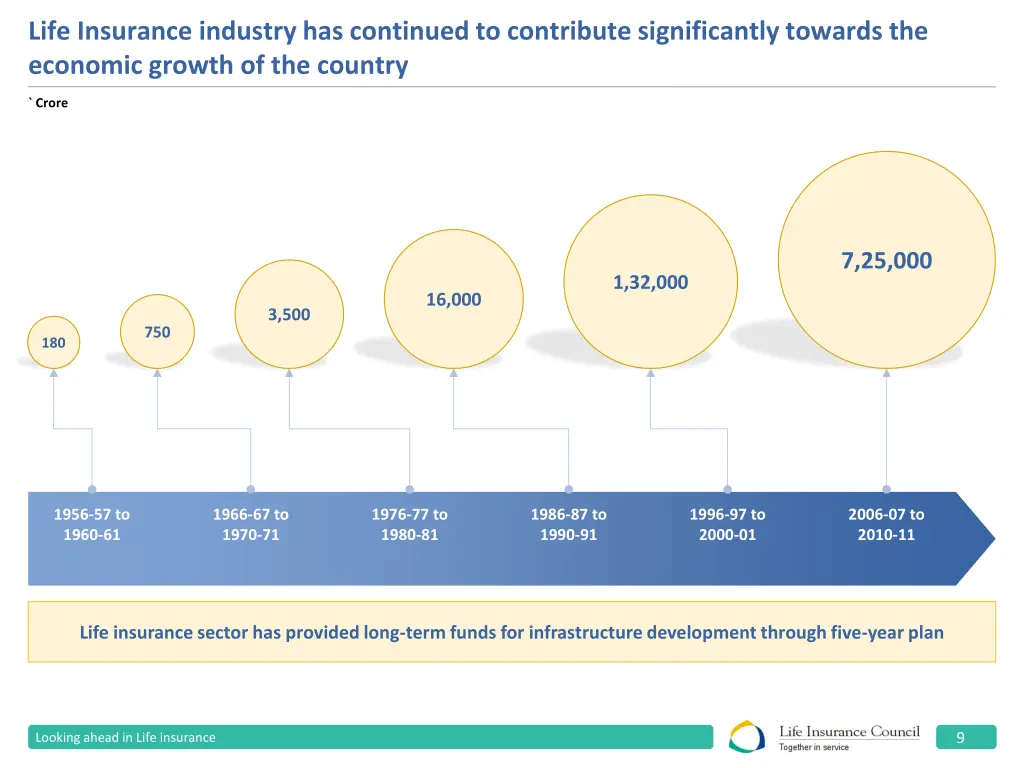 life insurance industry has continued