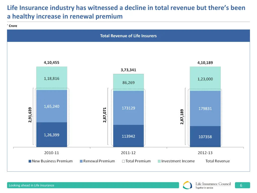 life insurance industry has witnessed a decline