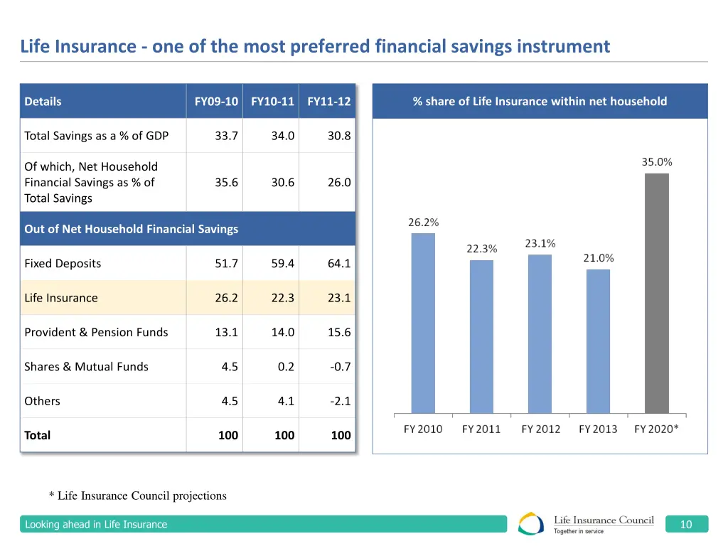 life insurance one of the most preferred
