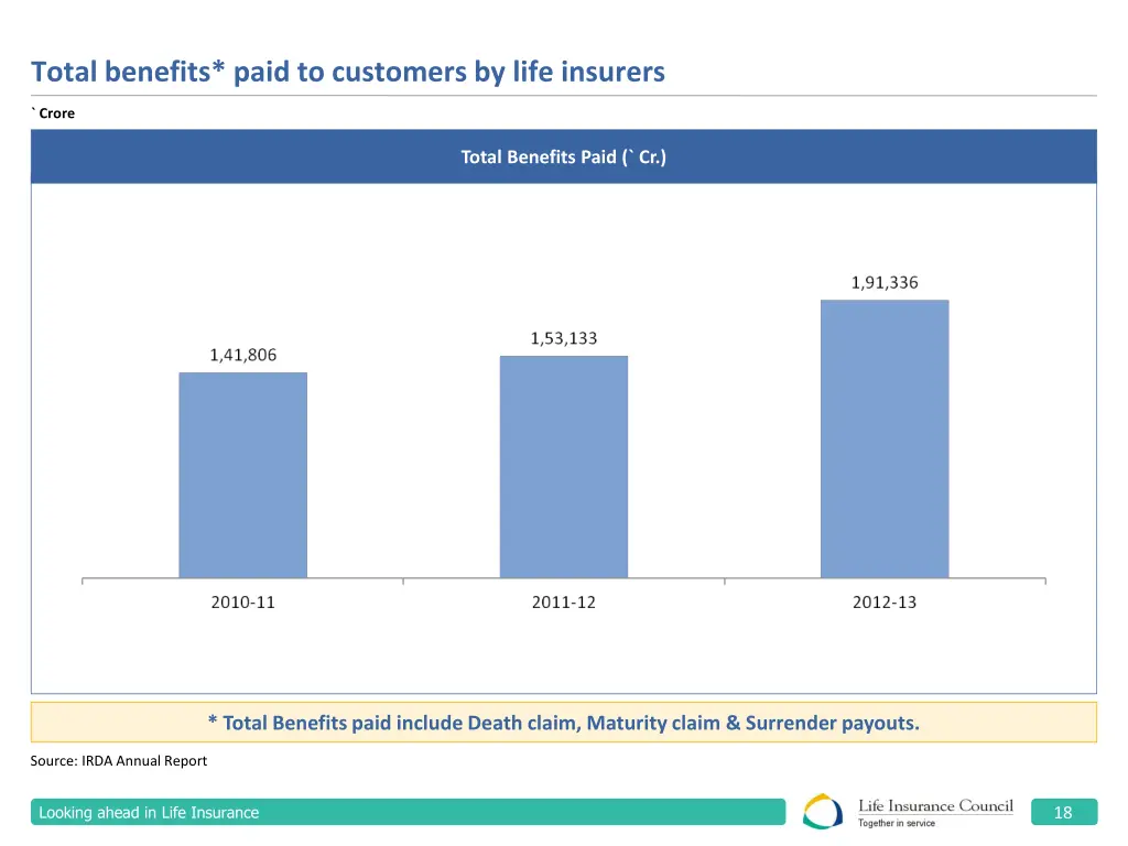 total benefits paid to customers by life insurers
