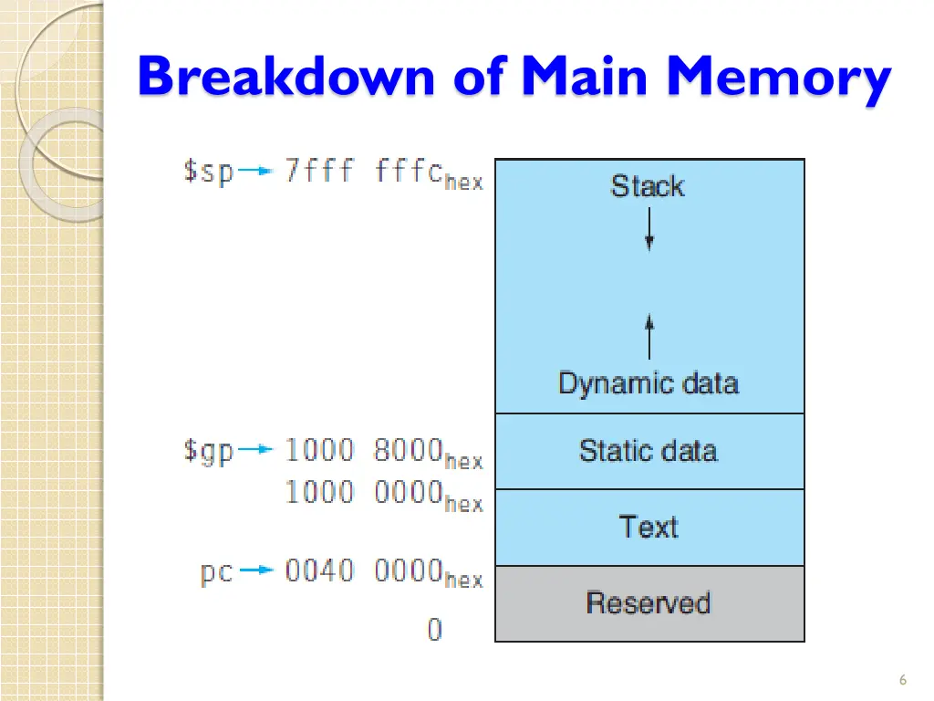 breakdown of main memory