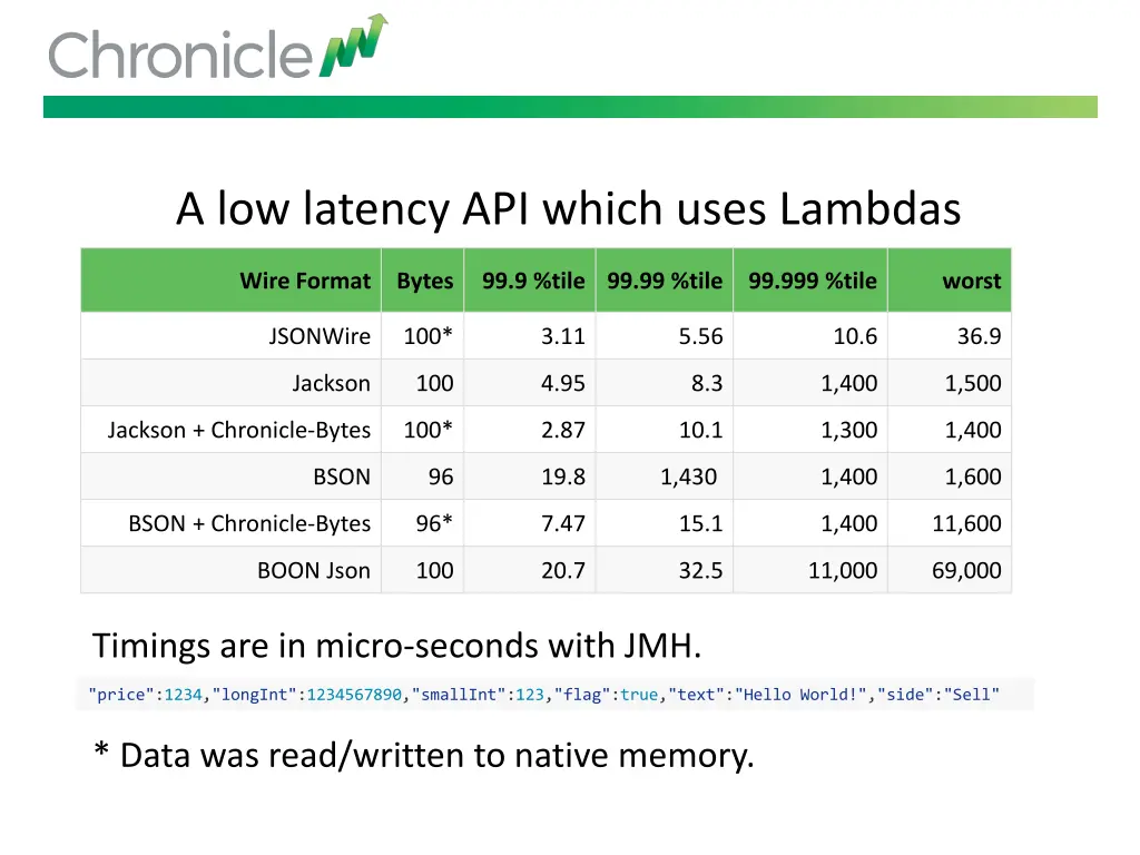 a low latency api which uses lambdas 1