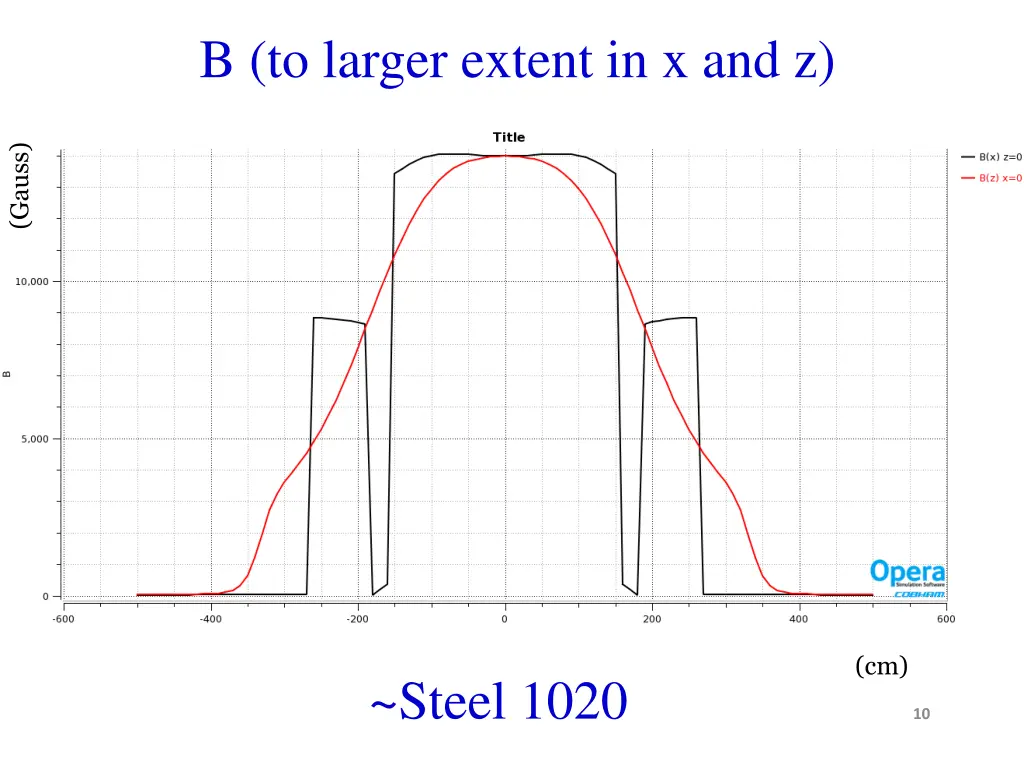 b to larger extent in x and z 1