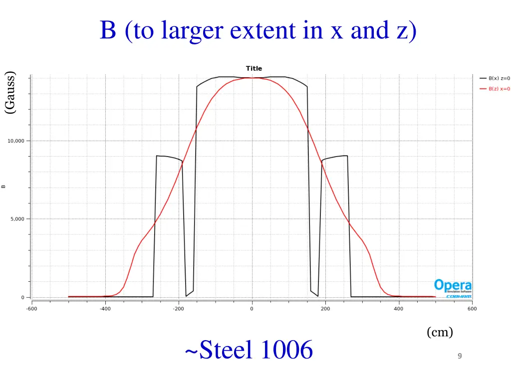 b to larger extent in x and z
