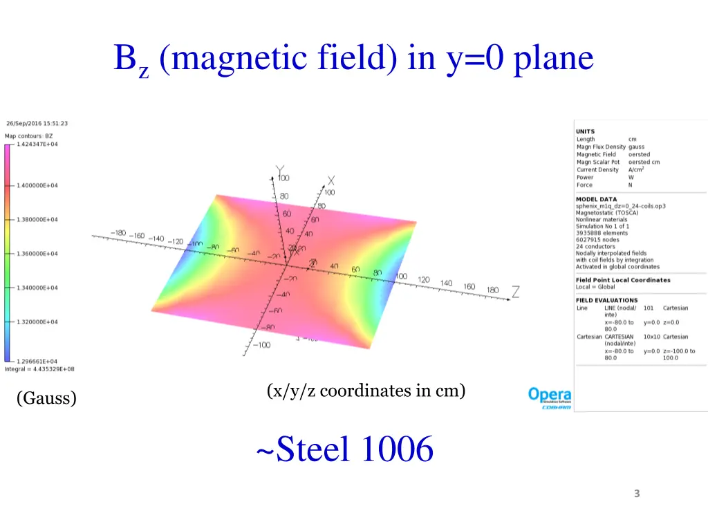 b z magnetic field in y 0 plane
