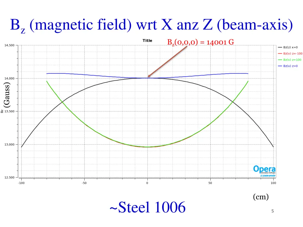 b z magnetic field wrt x anz z beam axis