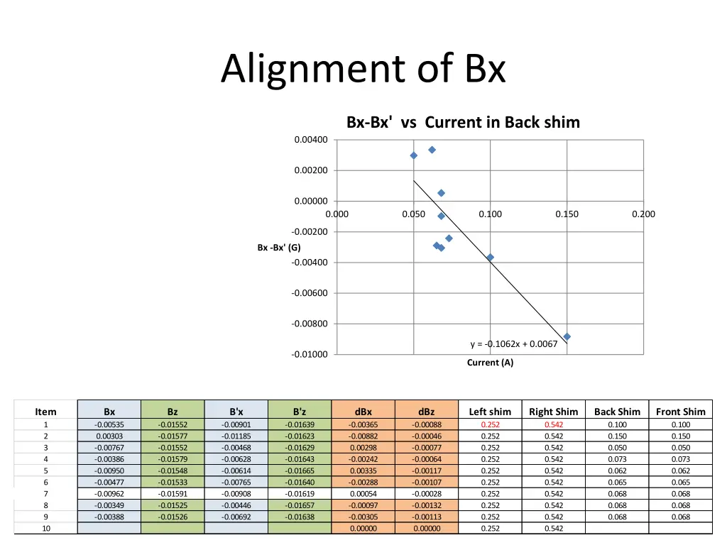 alignment of bx