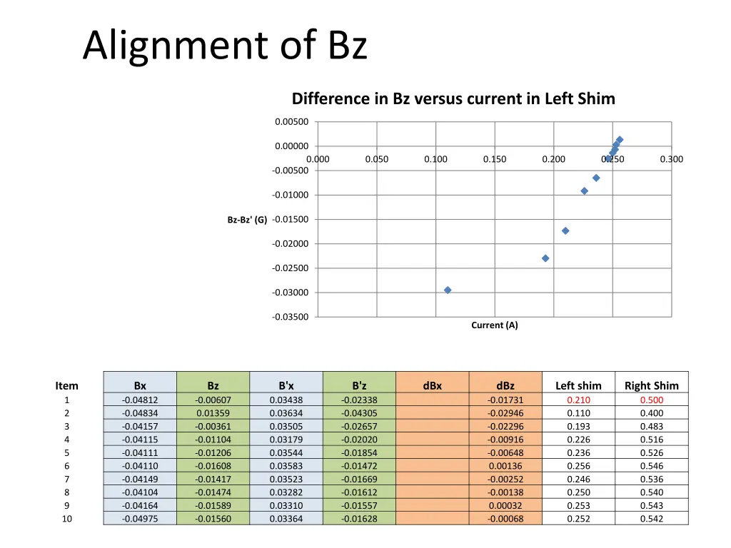 alignment of bz
