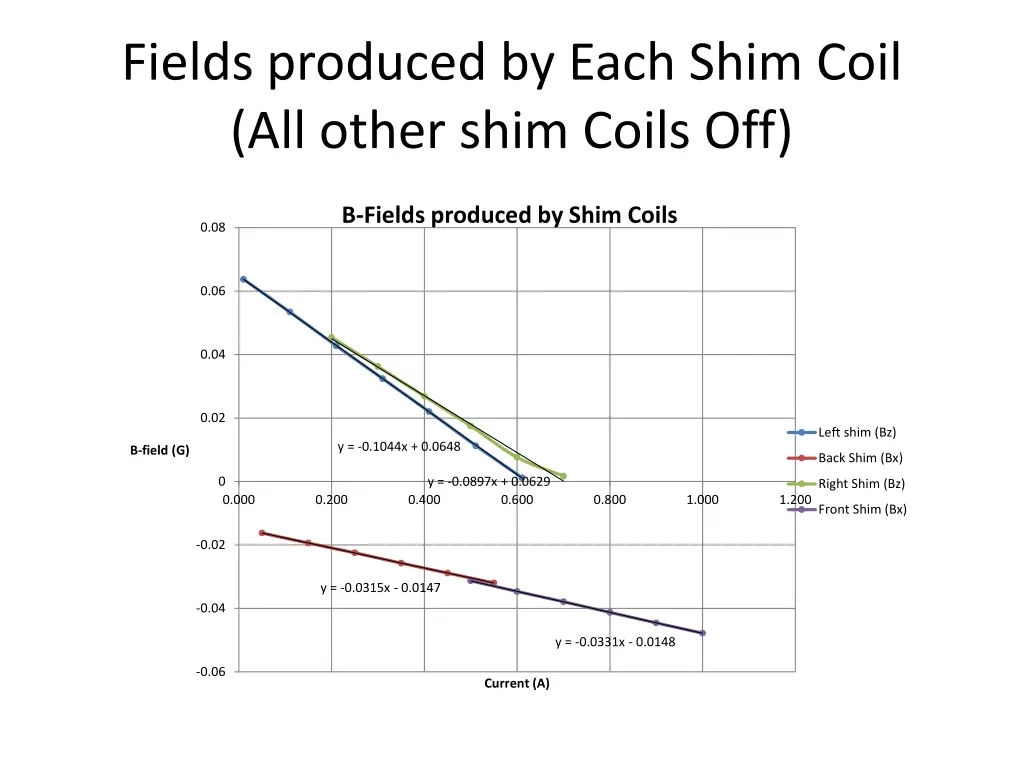 fields produced by each shim coil all other shim