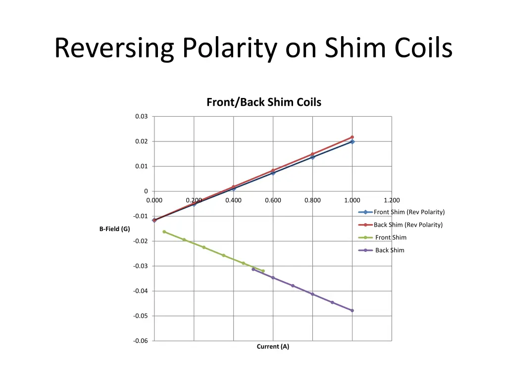 reversing polarity on shim coils