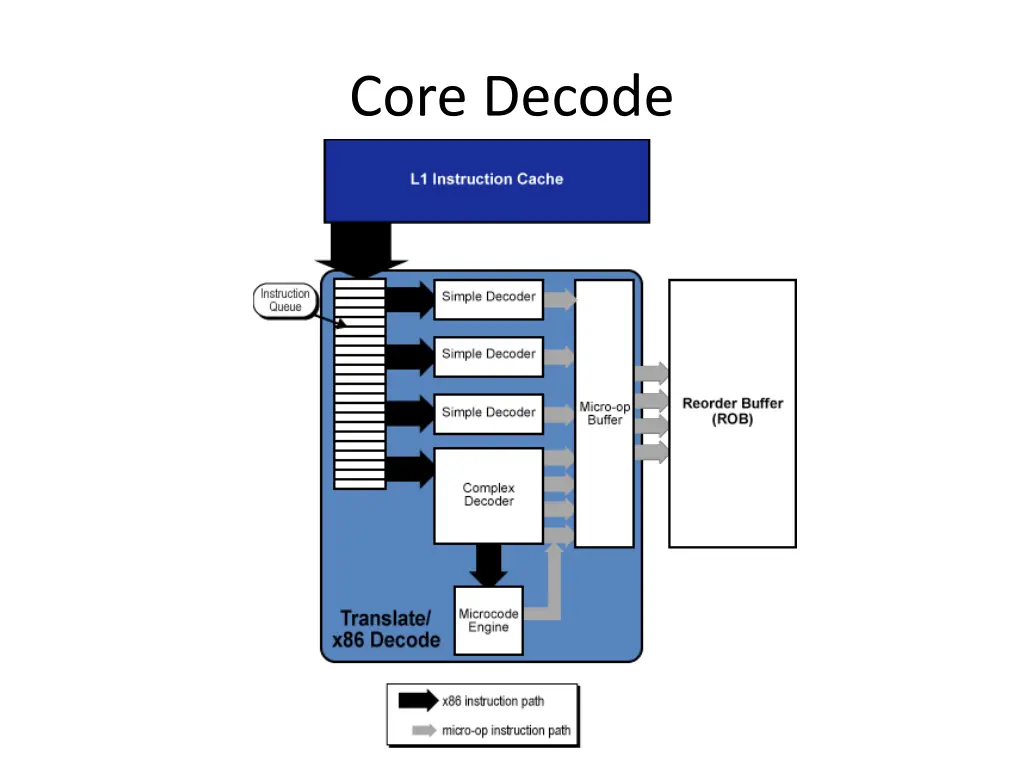 core decode