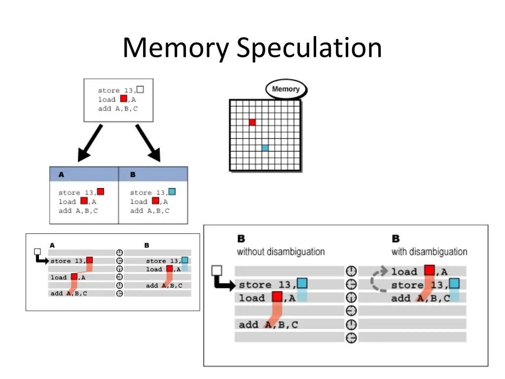 memory speculation
