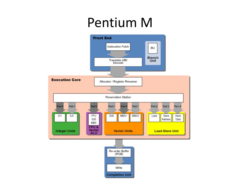 pentium m