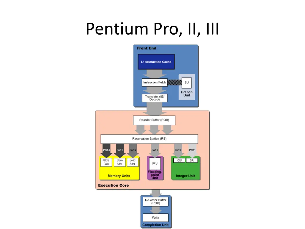 pentium pro ii iii