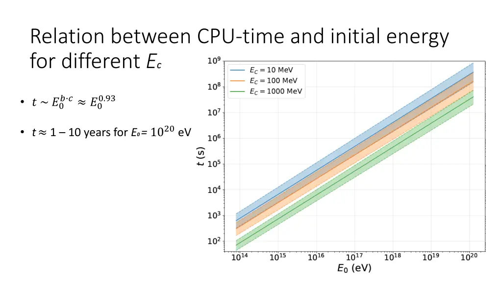 relation between cpu time and initial energy