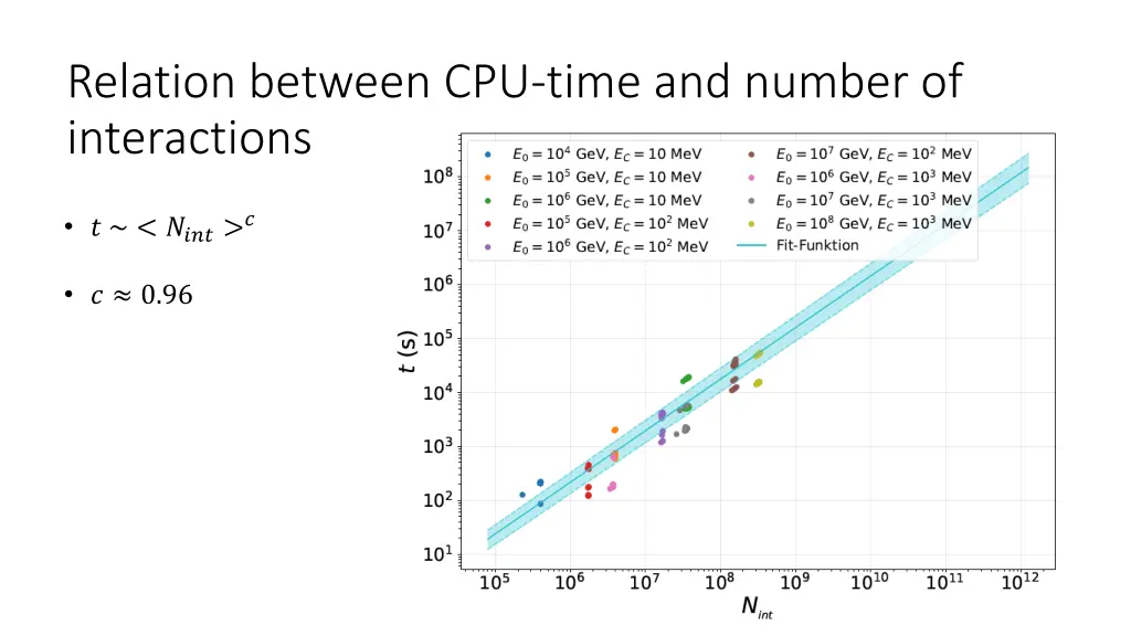 relation between cpu time and number