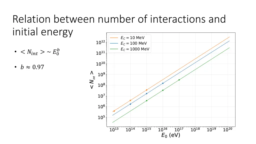 relation between number of interactions