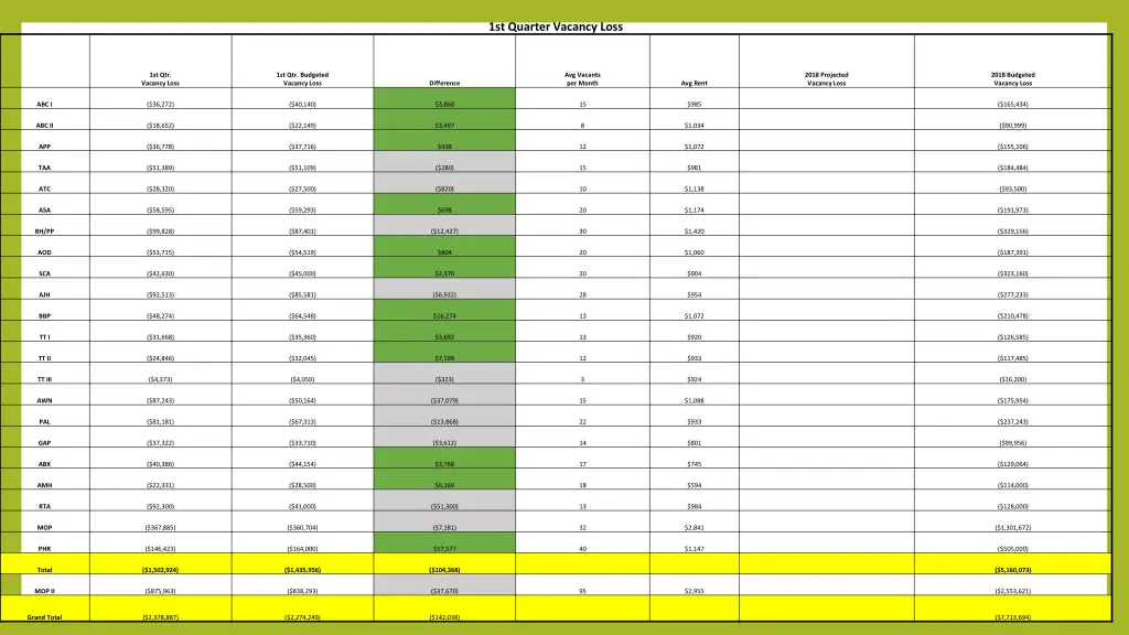 1st quarter vacancy loss