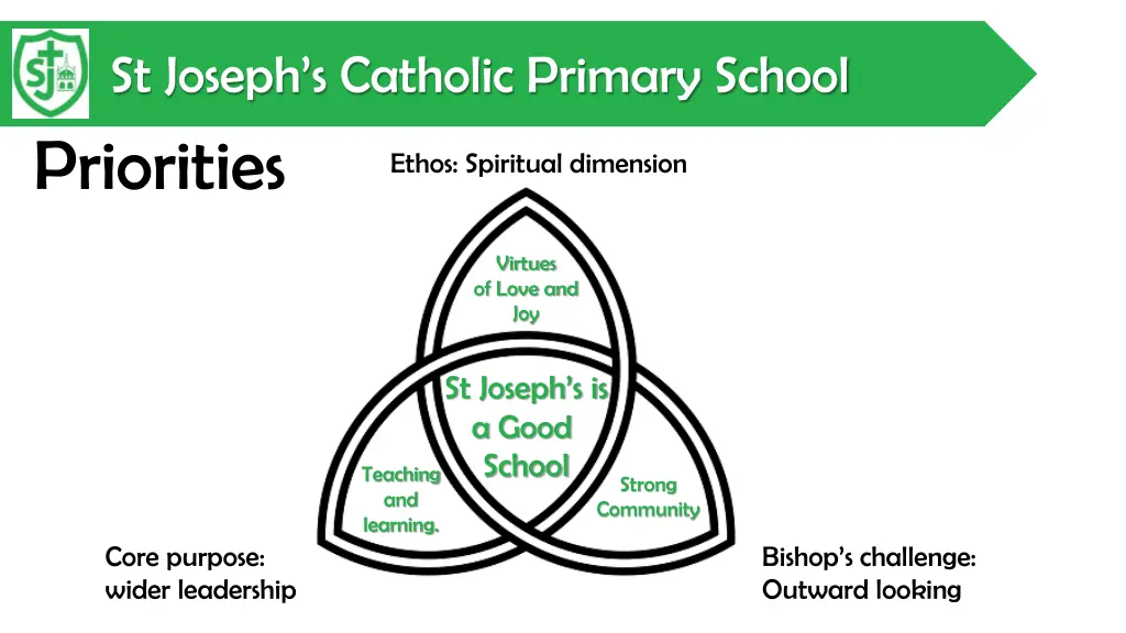 st joseph s catholic primary school priorities
