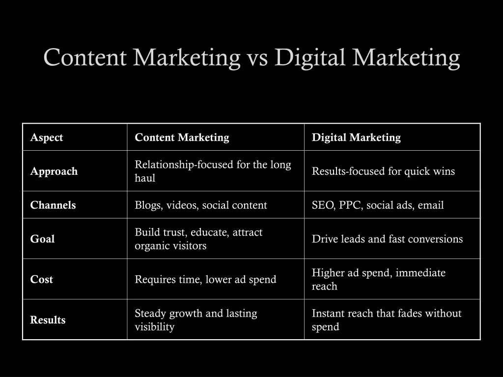content marketing vs digital marketing 1